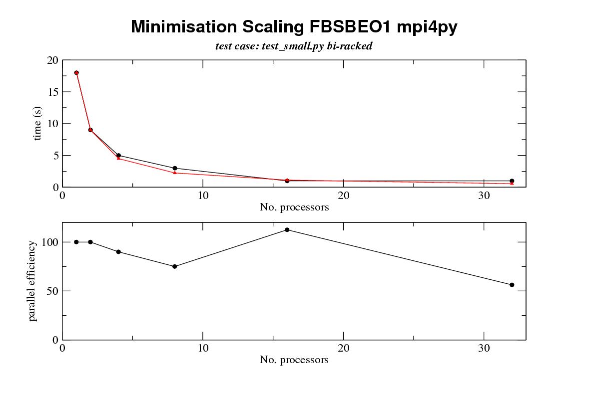scaling of min test case